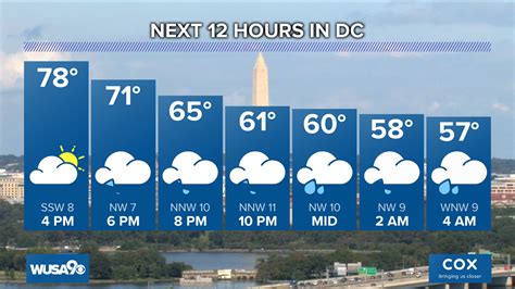 dc weatehr|District of Columbia, DC Weather Forecast .
